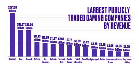 biggest gaming companies|20 Biggest Gaming Companies in the World .